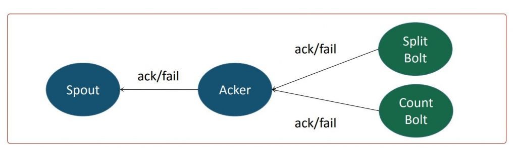 ack-and-fail-method-in-apache-storm