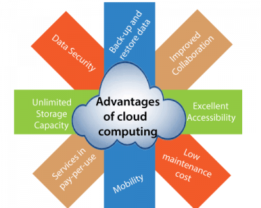 Advantages & Disadvantages of Cloud Computing - A Quick Guide