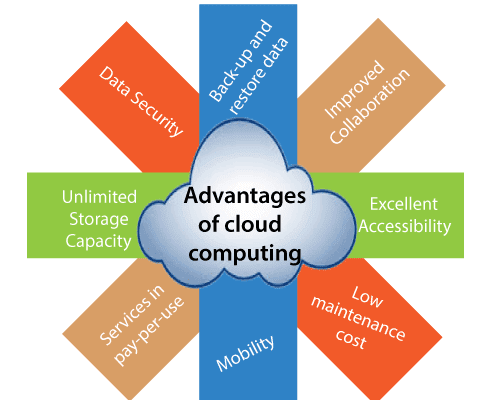 Advantages & Disadvantages of Cloud Computing - A Quick Guide