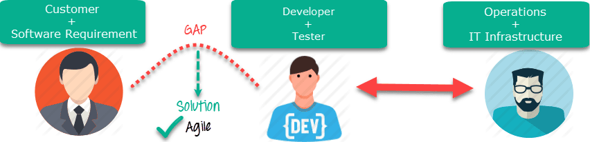 Customer-and-Developer-communications