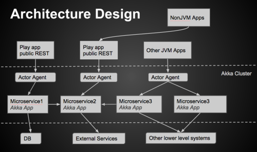 architecture design