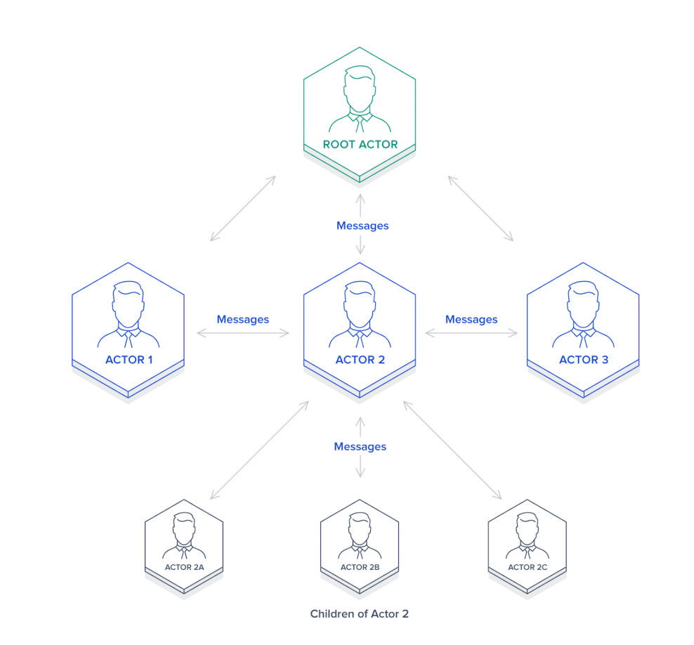 the actor system-akka