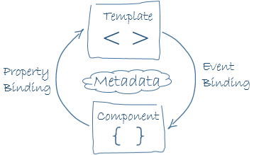 angular-binding