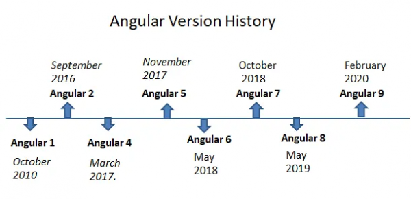angular versions diagram angular versions diagram