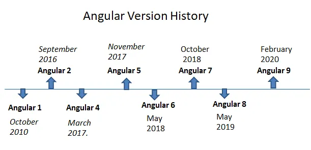 angular-version-history