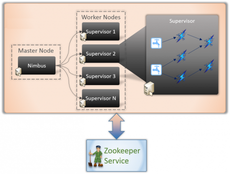 apache-storm-architecture-and-components