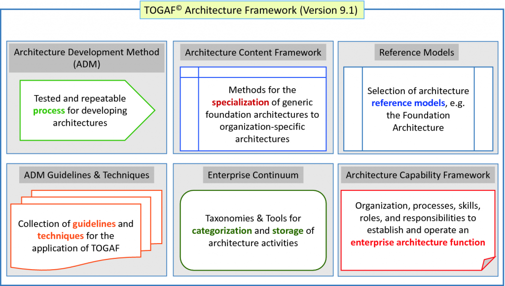 architecture-framework
