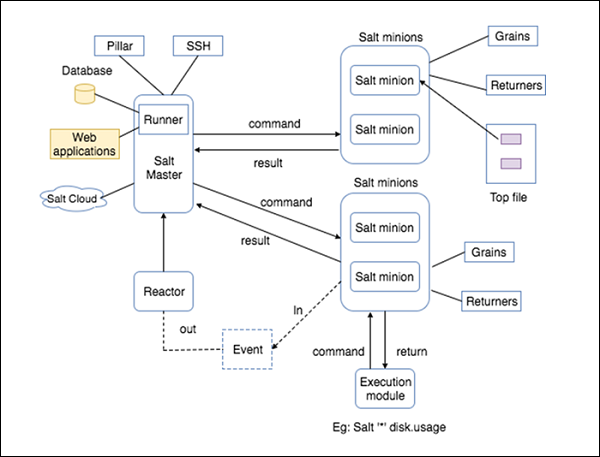 SaltStack Tutorial