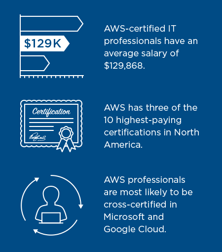 cloud architect salary