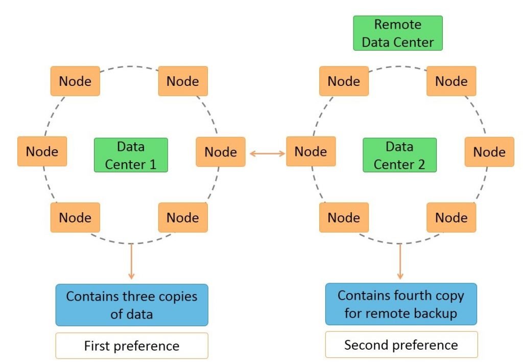 remote data center