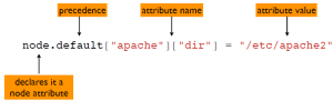 ATTRIBUTES FORMAT