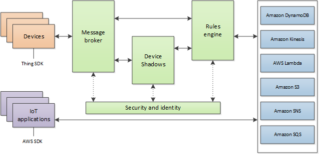 HOW AWS IoT WORKS