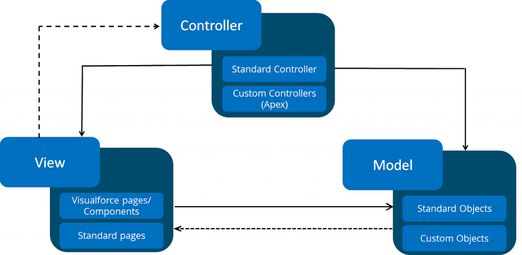 multiple routes into ecosystem