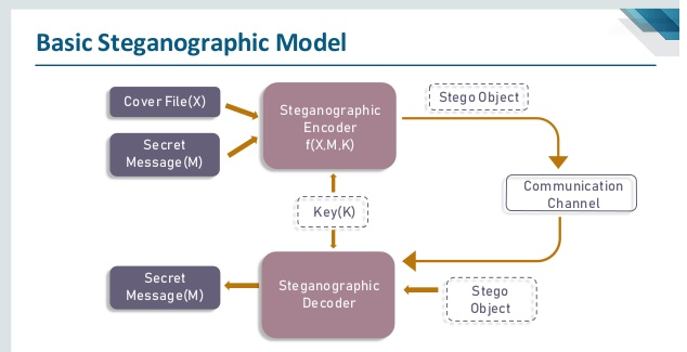 basic-steganographic-model