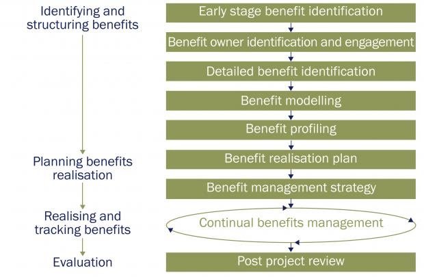 Benefits-Management-process