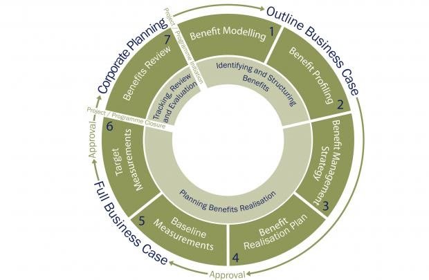 Benefits-Management