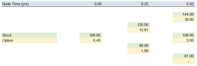 binomial option pricing table