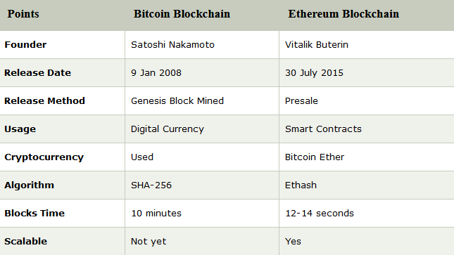 Bitcoin blockchain and Ethereum blockchain