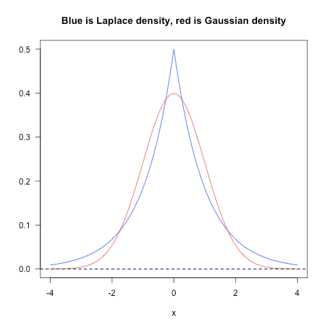 blue-laplace-density-red-gaussian-density