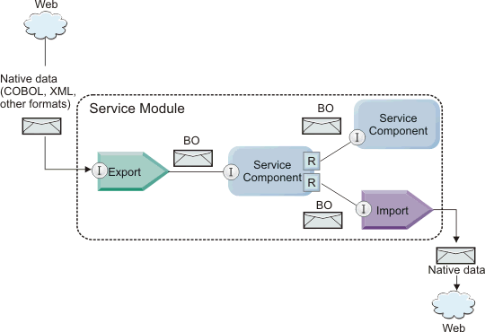 business objects