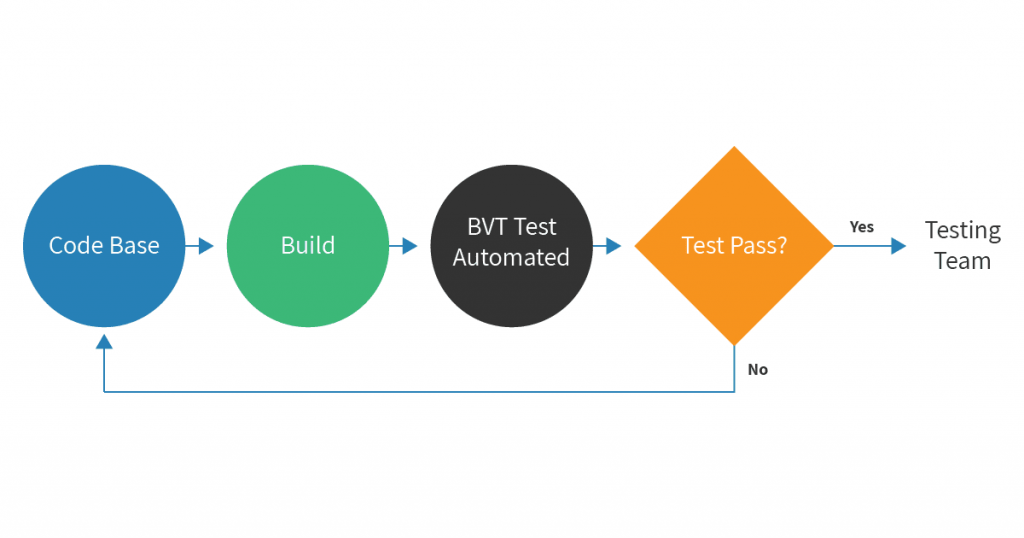 build-verification-testing-process