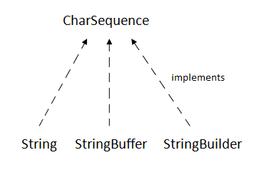 Char-sequence