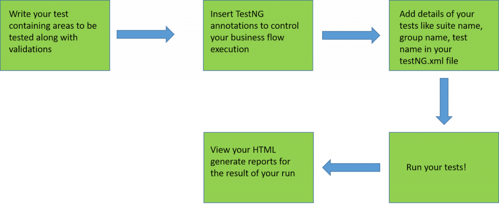 flow-chart-navigate