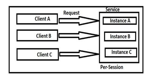 PerSession-Service