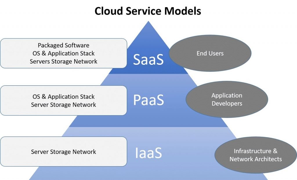 Cloud-Service-models