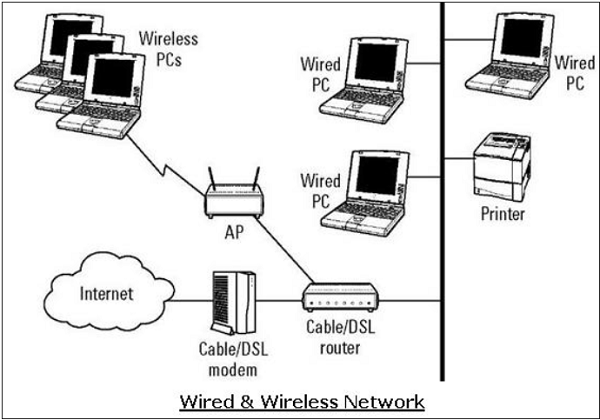 Wired and Wireless Networks