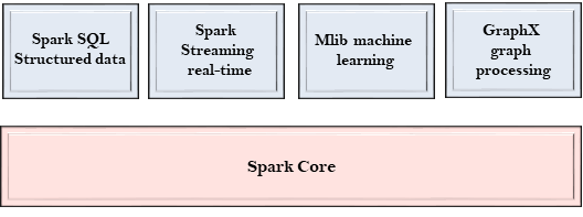 spark-core