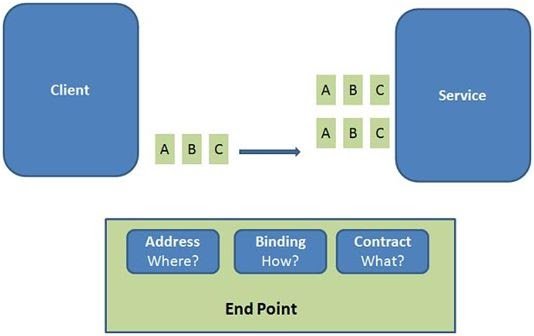 Contracts-WCF