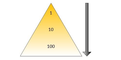 the 1-10-100 rule
