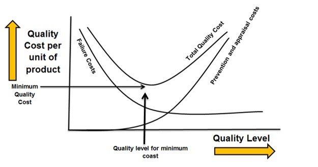 graph-total cost of quality