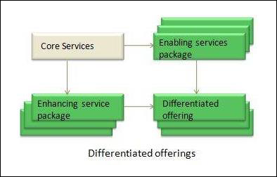 Differentiated Offerings