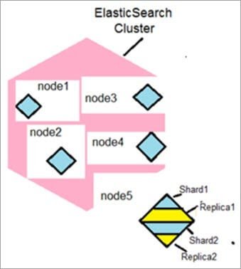 elastic-search-cluster