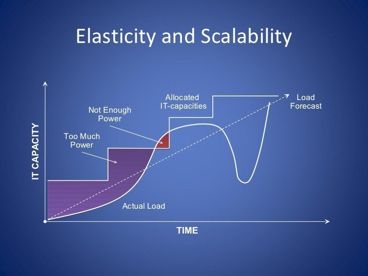 Scalability-and-Elasticity