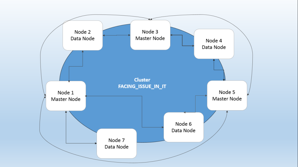 elasticsearch-cluster