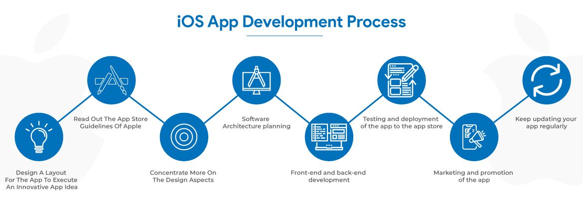 factors affect iOS app development