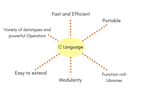 features-of-c-language