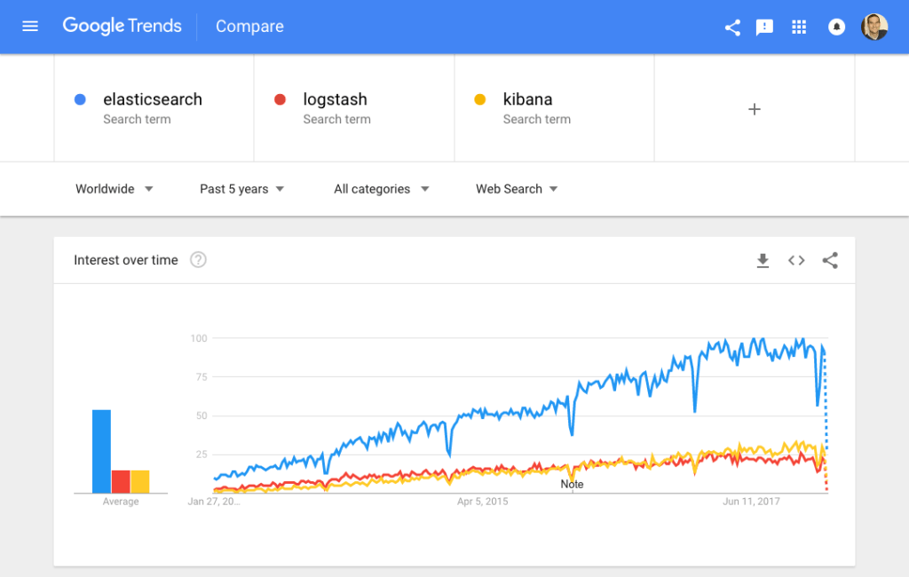 compare between elastic search, logstash, kibana