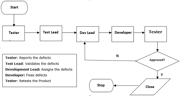 flowchart depicting the Defect Tracking Process.png