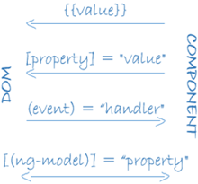 forms-of-binding-markup
