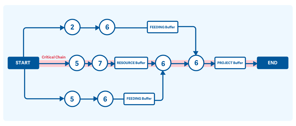 four-types-of-buffer-in-ccpm-diagram