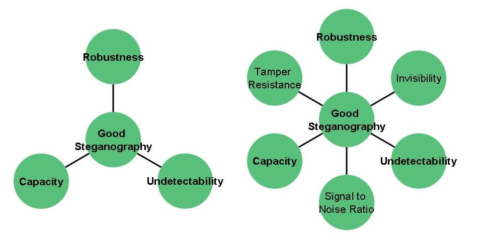 good-steganography