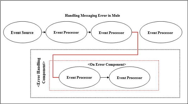 handling-messaging-error-in-mule