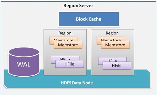 HBase Interview Questions and Answers