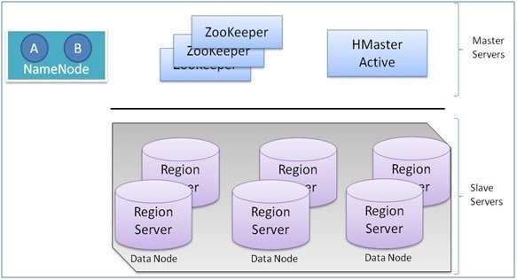 HBase Interview Questions and Answers