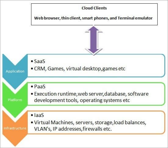 hierarchy-of-cloud-computing