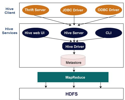 What is Hive?